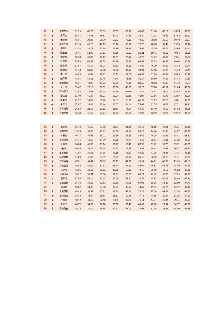 最新P2P网贷排名及行业深度分析